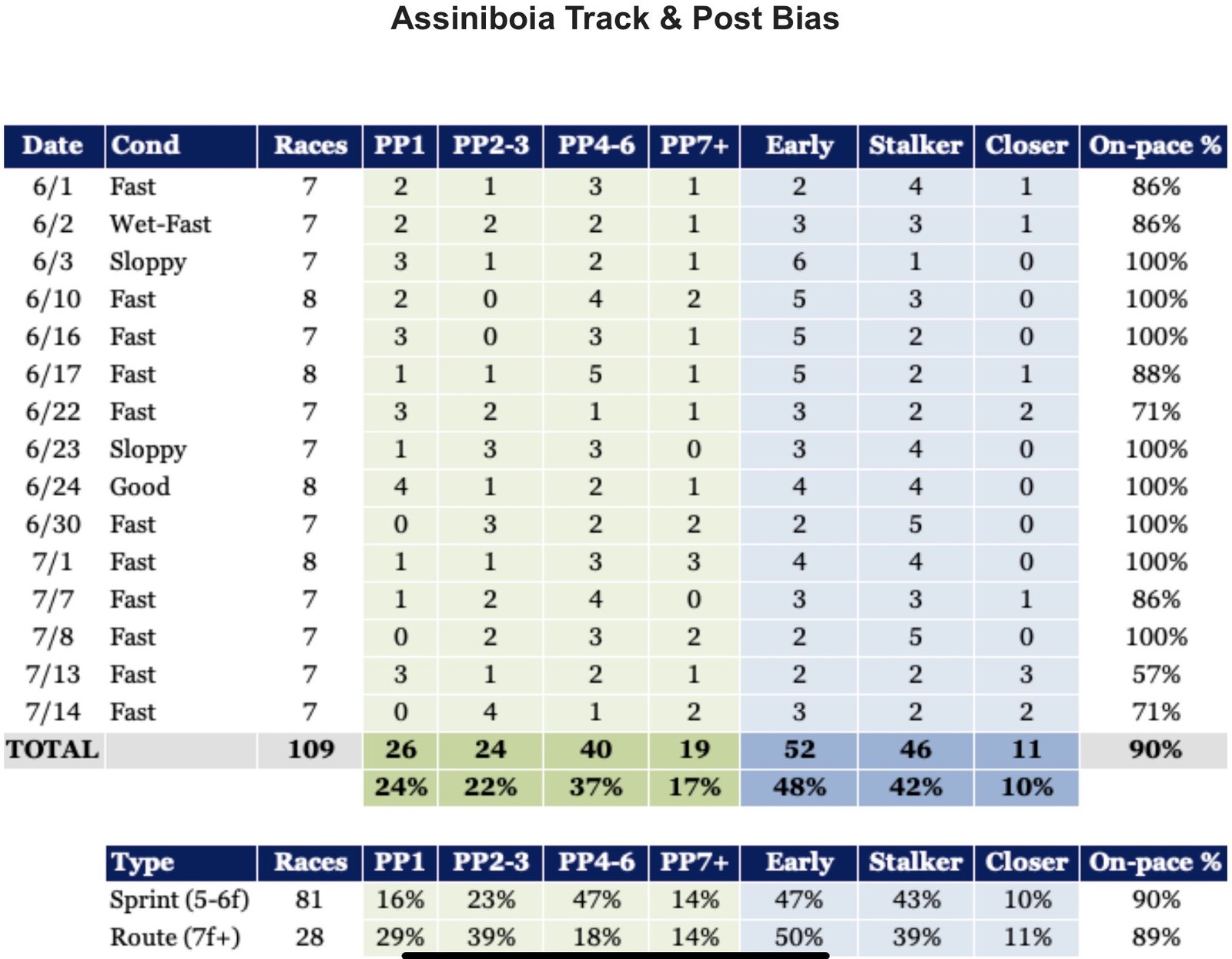 Assiniboia track and post bias: 109 races June 1 through July 14 — post position and run style win counts by day, with sprint and route breakdowns. Early runners won 48 percent, on-pace 90 percent.