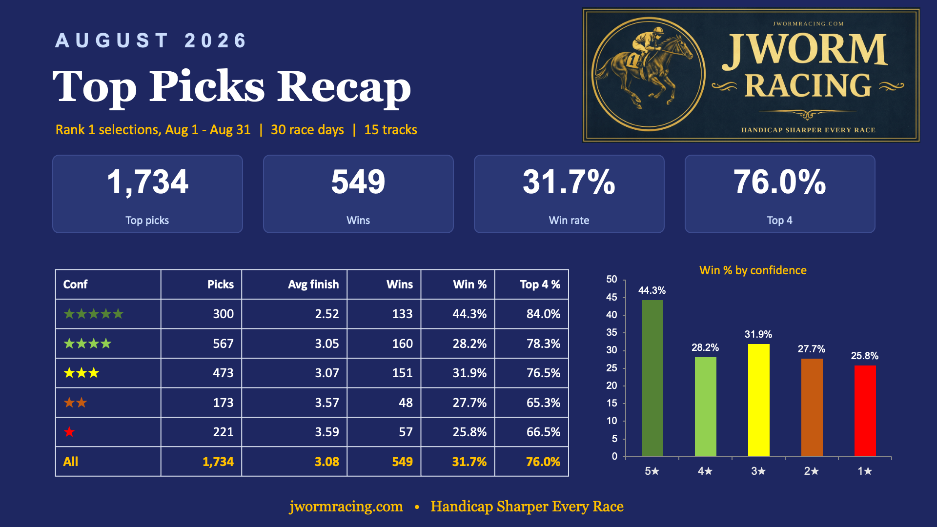 August 2026 Top Picks Recap: 1,734 rank-1 top picks across 30 race days and 15 tracks, 549 wins, 31.7 percent win rate, 76.0 percent top 4. Win rate by confidence: 5 star 44.3 percent, 4 star 28.2 percent, 3 star 31.9 percent, 2 star 27.7 percent, 1 star 25.8 percent.