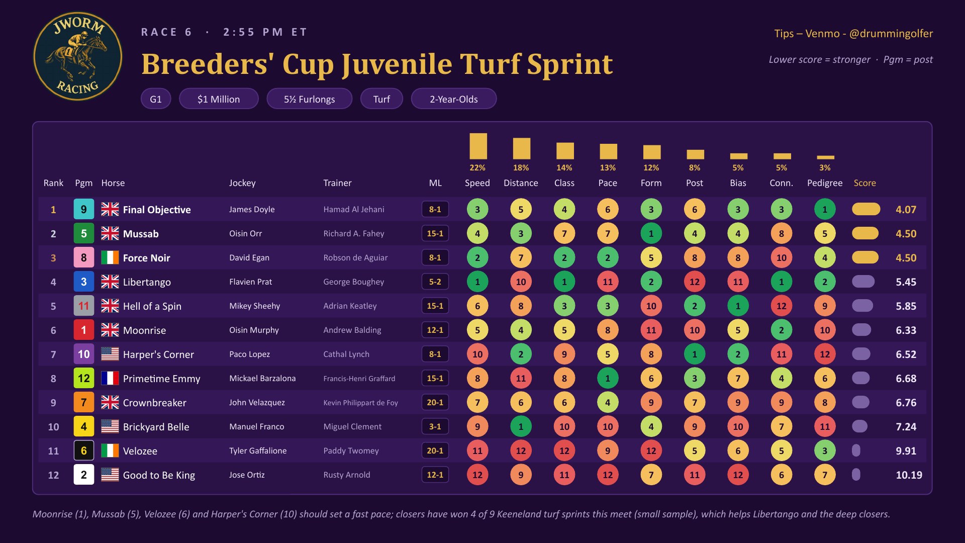 Race 6 Breeders&rsquo; Cup Juvenile Turf Sprint weighted factor chart