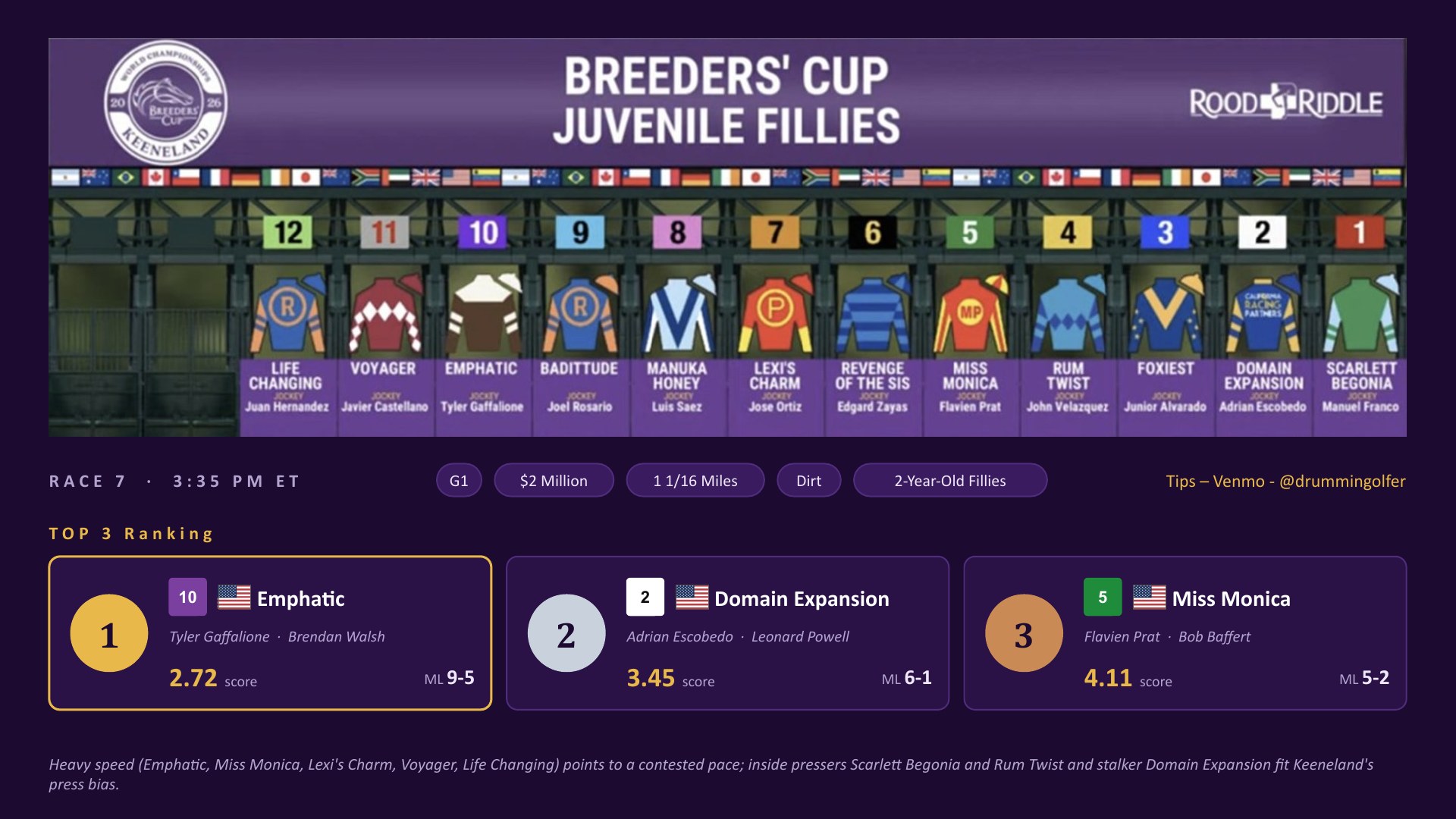 Race 7 Breeders&rsquo; Cup Juvenile Fillies top three: Emphatic, Domain Expansion, Miss Monica