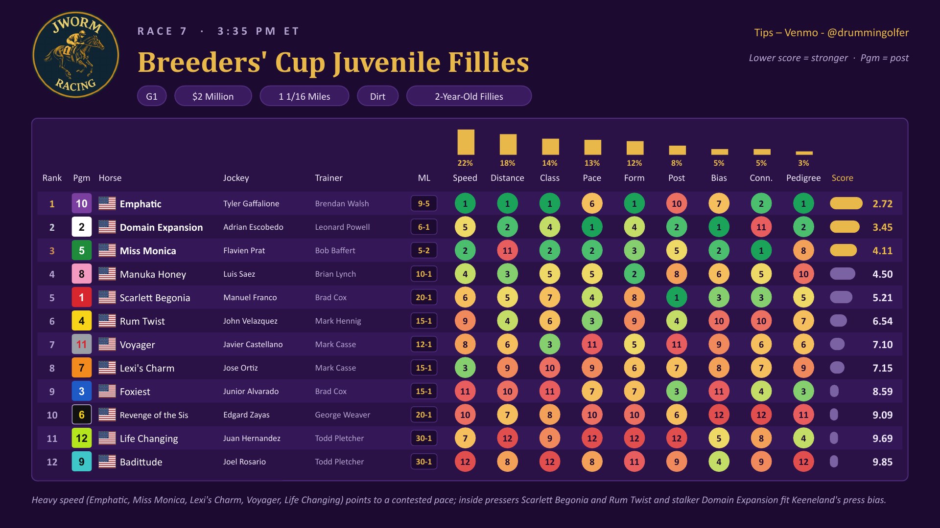 Race 7 Breeders&rsquo; Cup Juvenile Fillies weighted factor chart