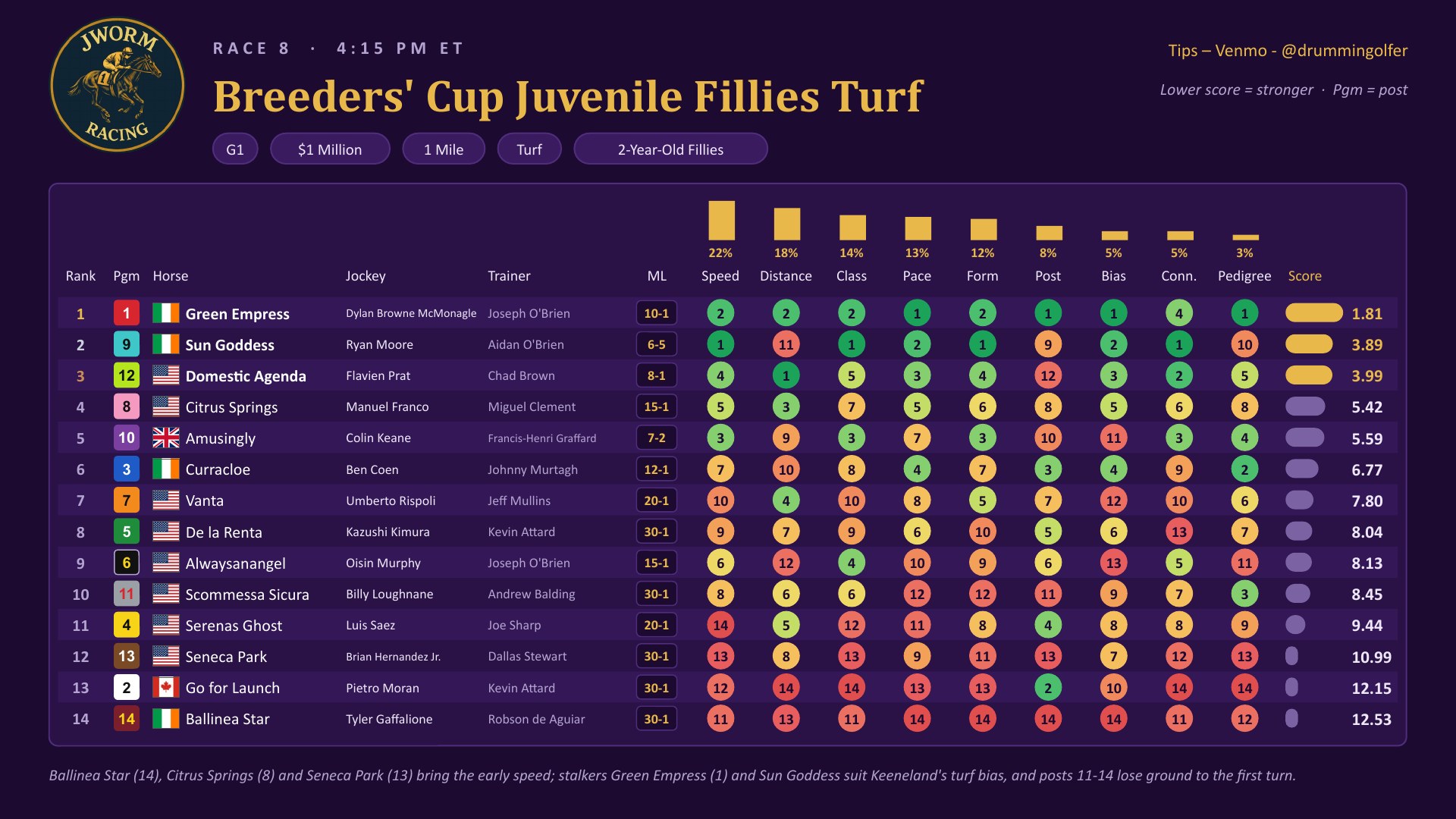 Race 8 Breeders&rsquo; Cup Juvenile Fillies Turf weighted factor chart