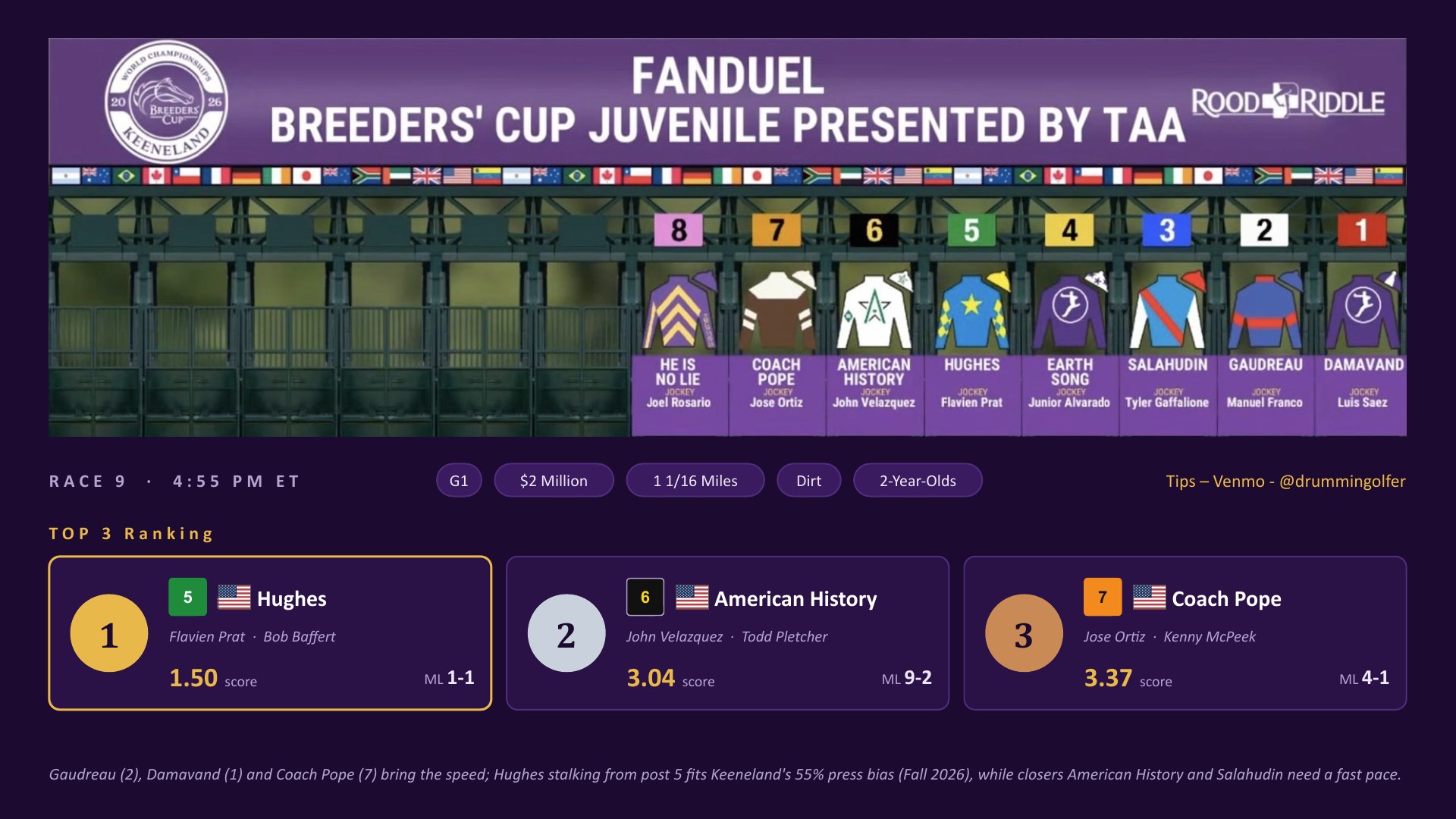 Race 9 Breeders&rsquo; Cup Juvenile top three: Hughes, American History, Coach Pope