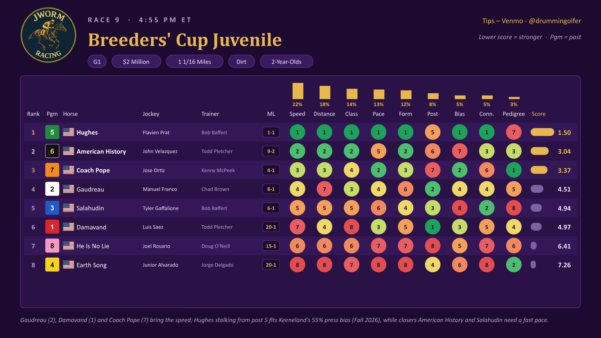 Race 9 Breeders&rsquo; Cup Juvenile weighted factor chart