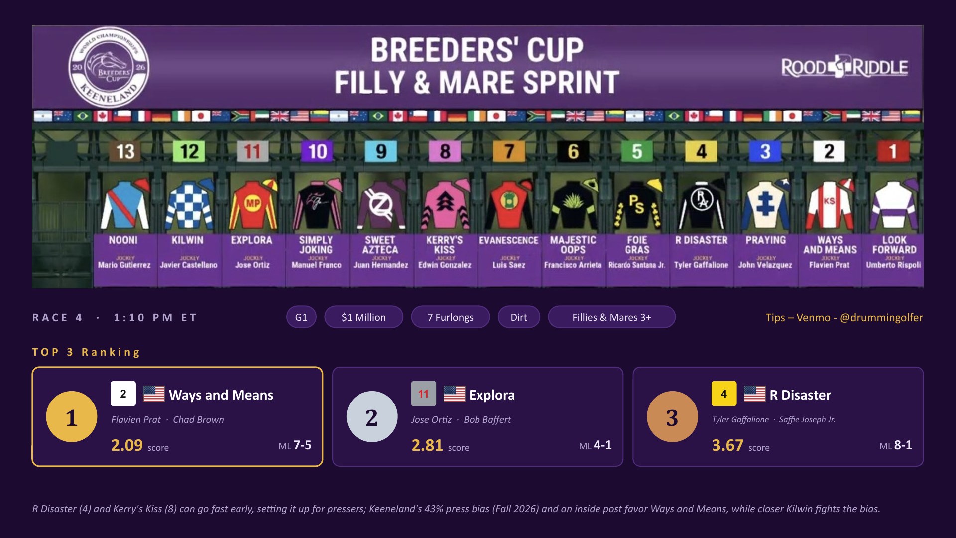 Race 4 Breeders&rsquo; Cup Filly & Mare Sprint top three: Ways and Means, Explora, R Disaster
