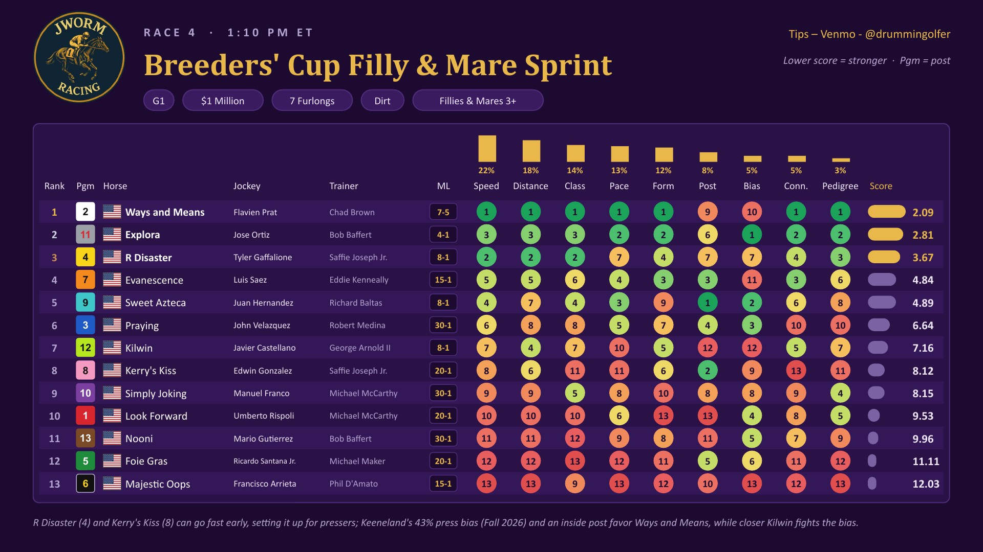Race 4 Breeders&rsquo; Cup Filly & Mare Sprint weighted factor chart