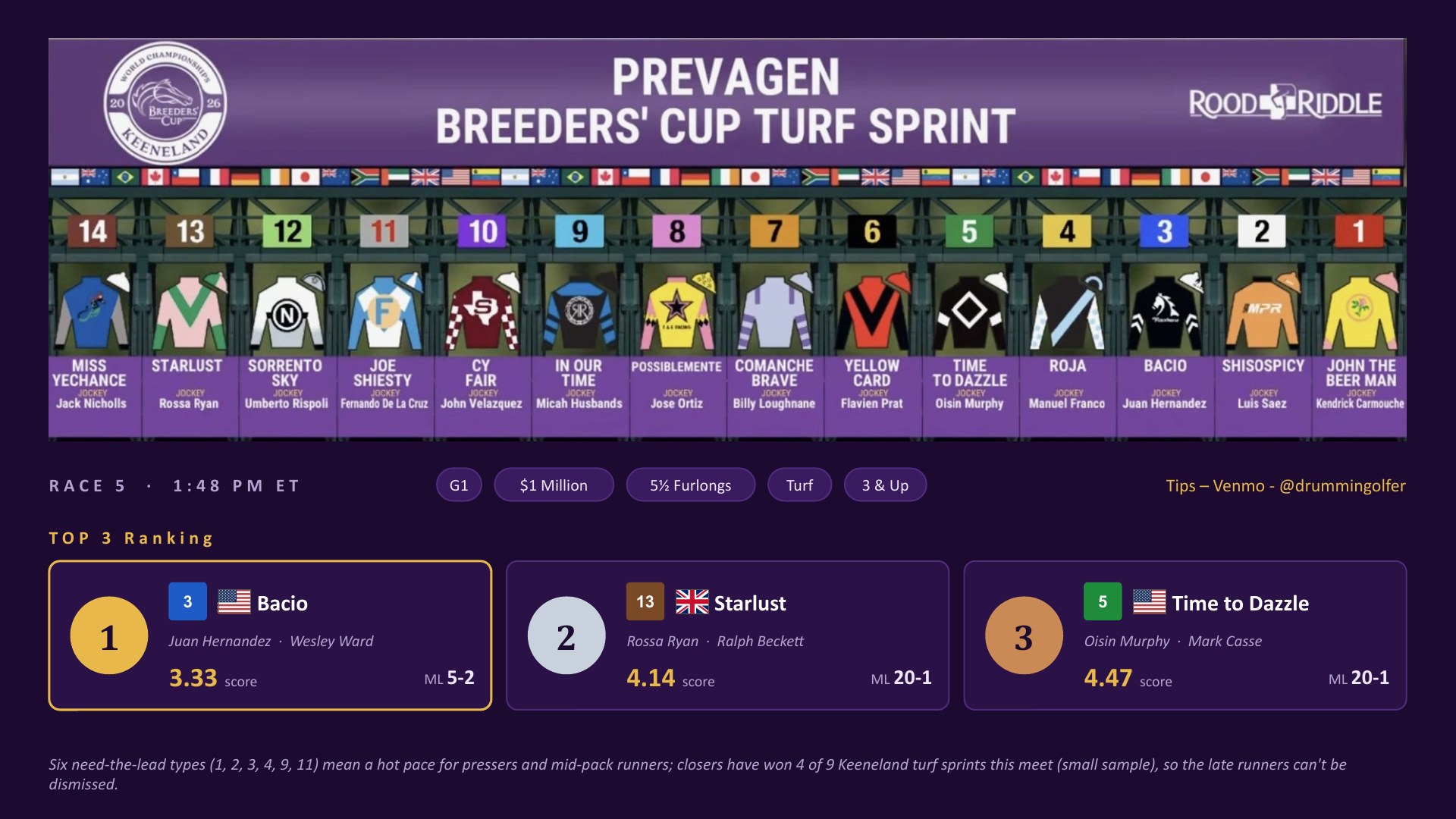 Race 5 Breeders&rsquo; Cup Turf Sprint top three: Bacio, Starlust, Time to Dazzle