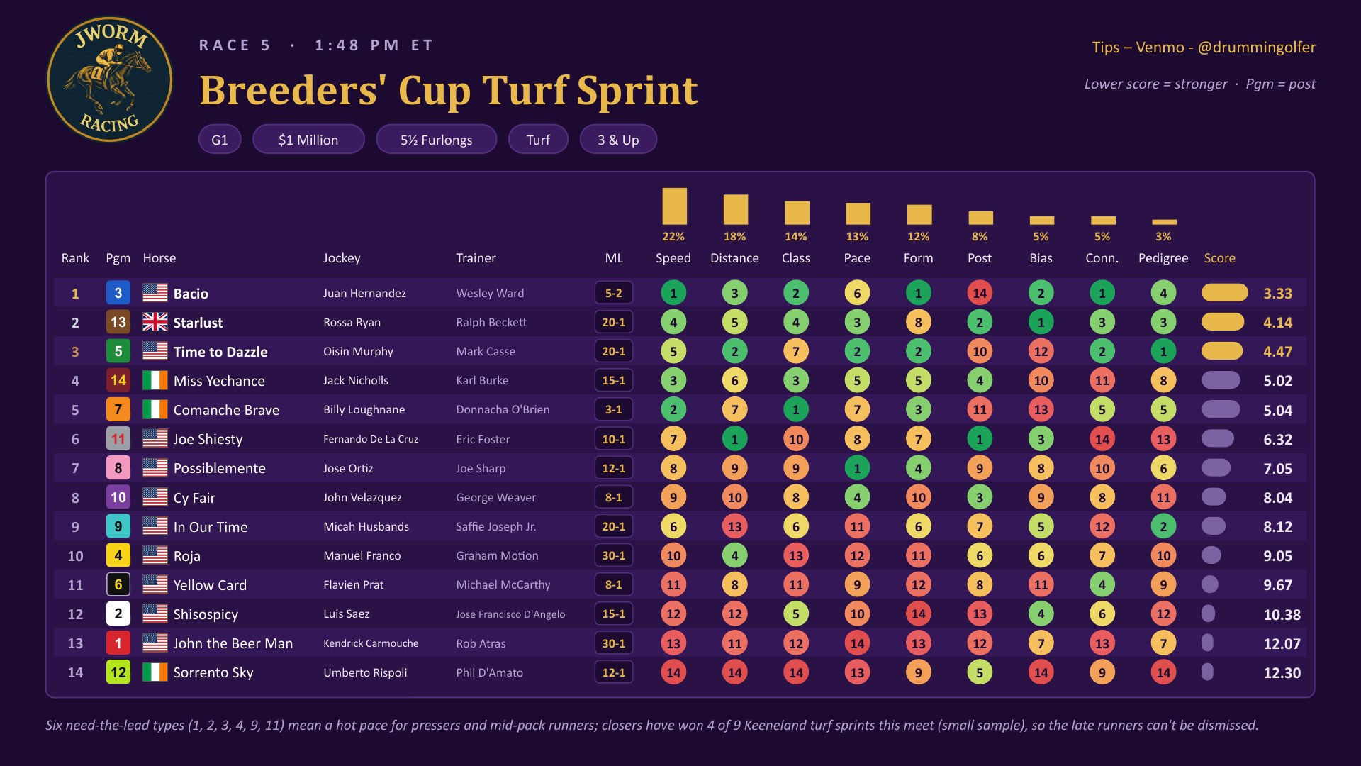 Race 5 Breeders&rsquo; Cup Turf Sprint weighted factor chart