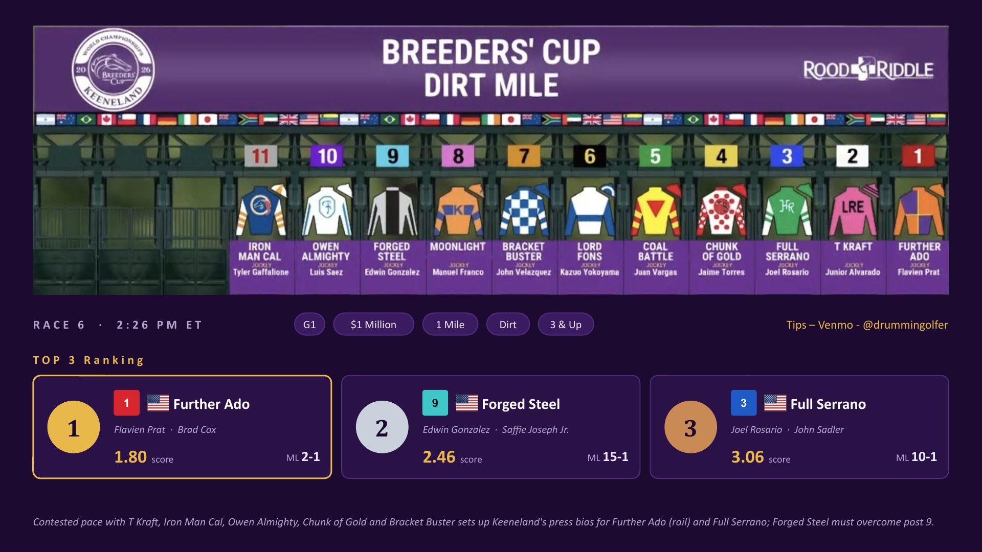 Race 6 Breeders&rsquo; Cup Dirt Mile top three: Further Ado, Forged Steel, Full Serrano