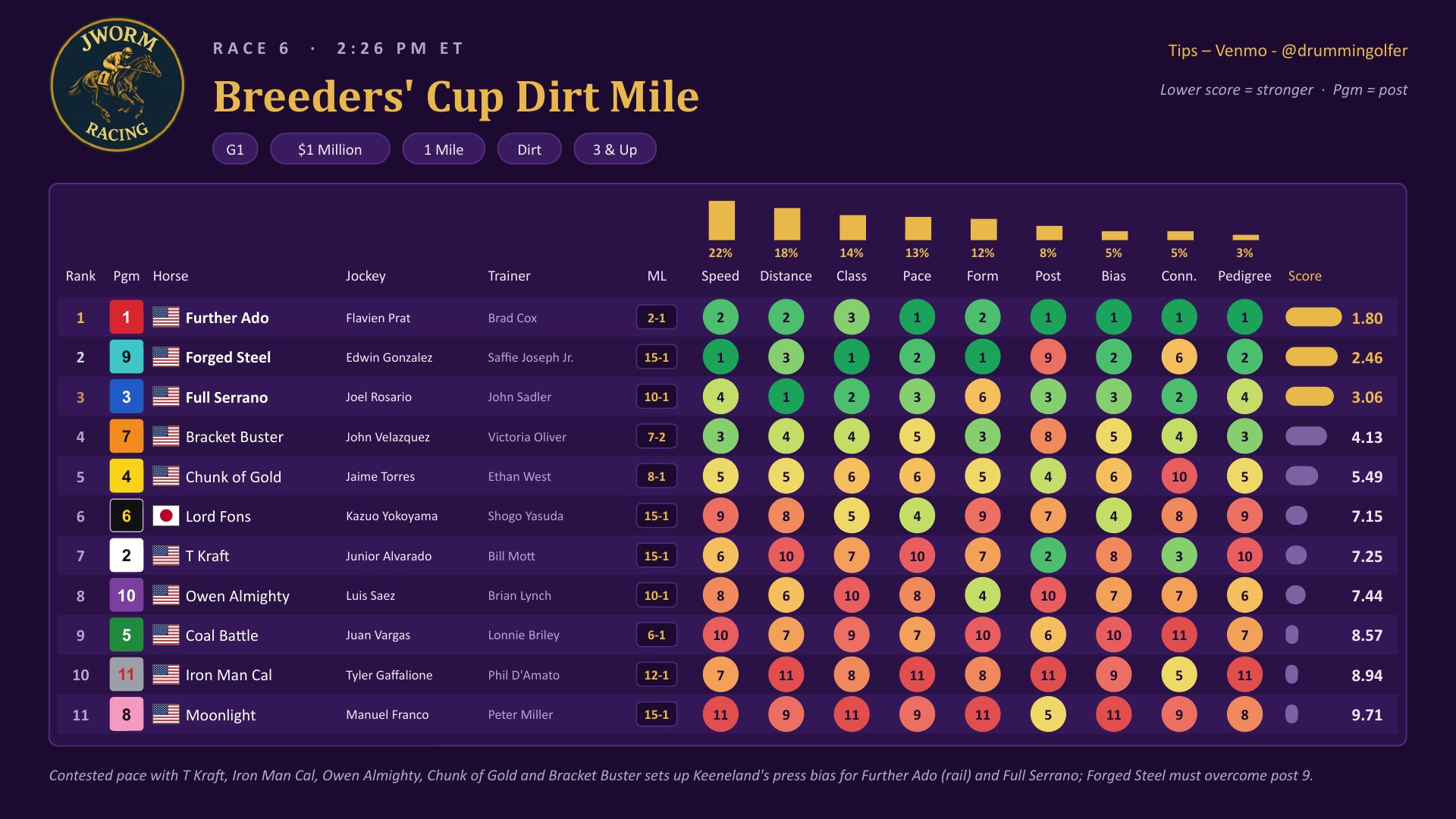 Race 6 Breeders&rsquo; Cup Dirt Mile weighted factor chart