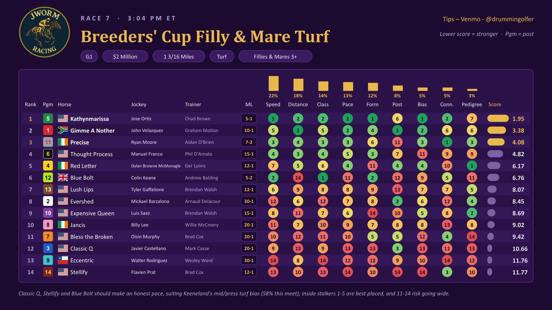 Race 7 Breeders&rsquo; Cup Filly & Mare Turf weighted factor chart