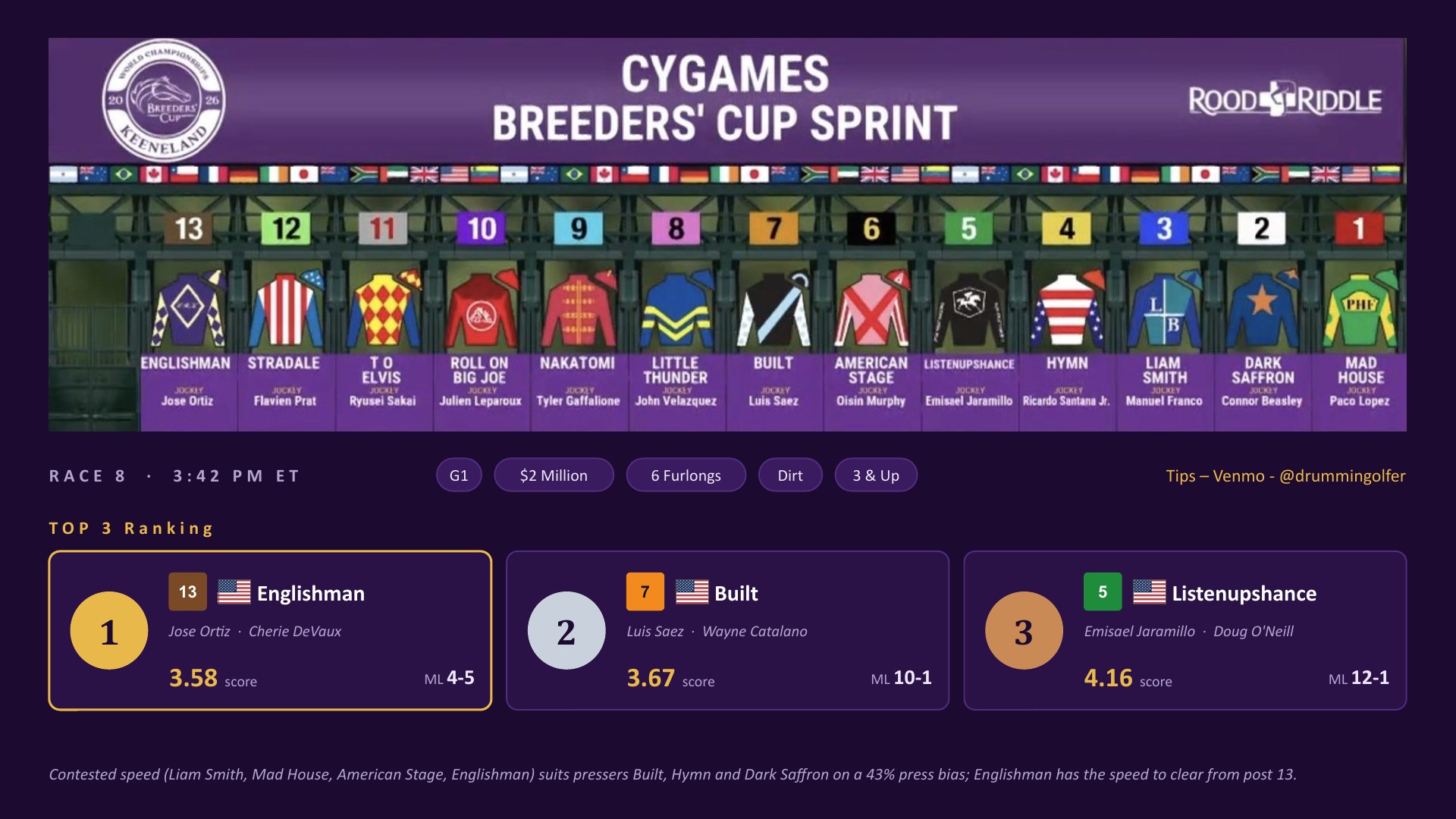 Race 8 Breeders&rsquo; Cup Sprint top three: Englishman, Built, Listenupshance