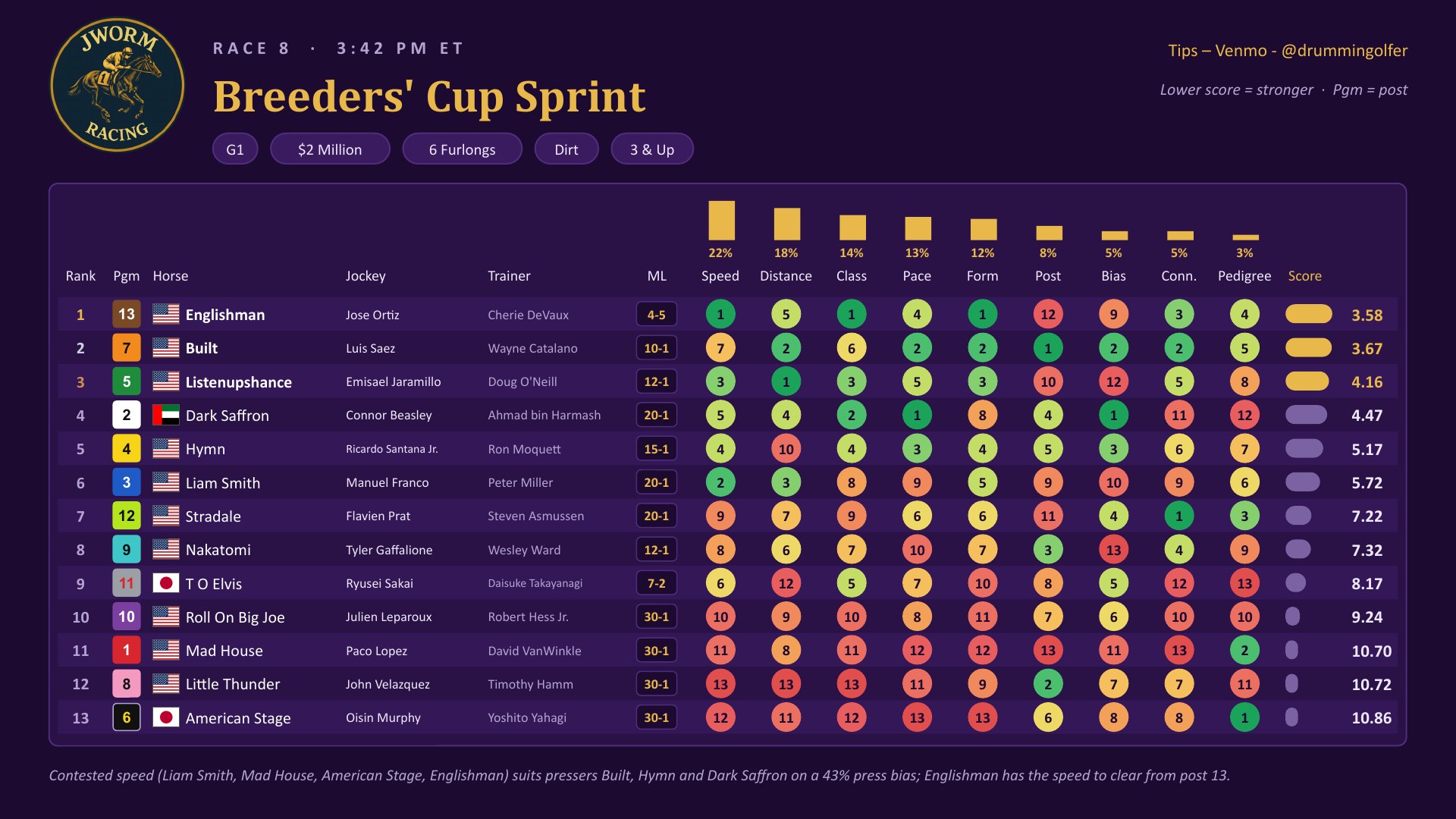 Race 8 Breeders&rsquo; Cup Sprint weighted factor chart