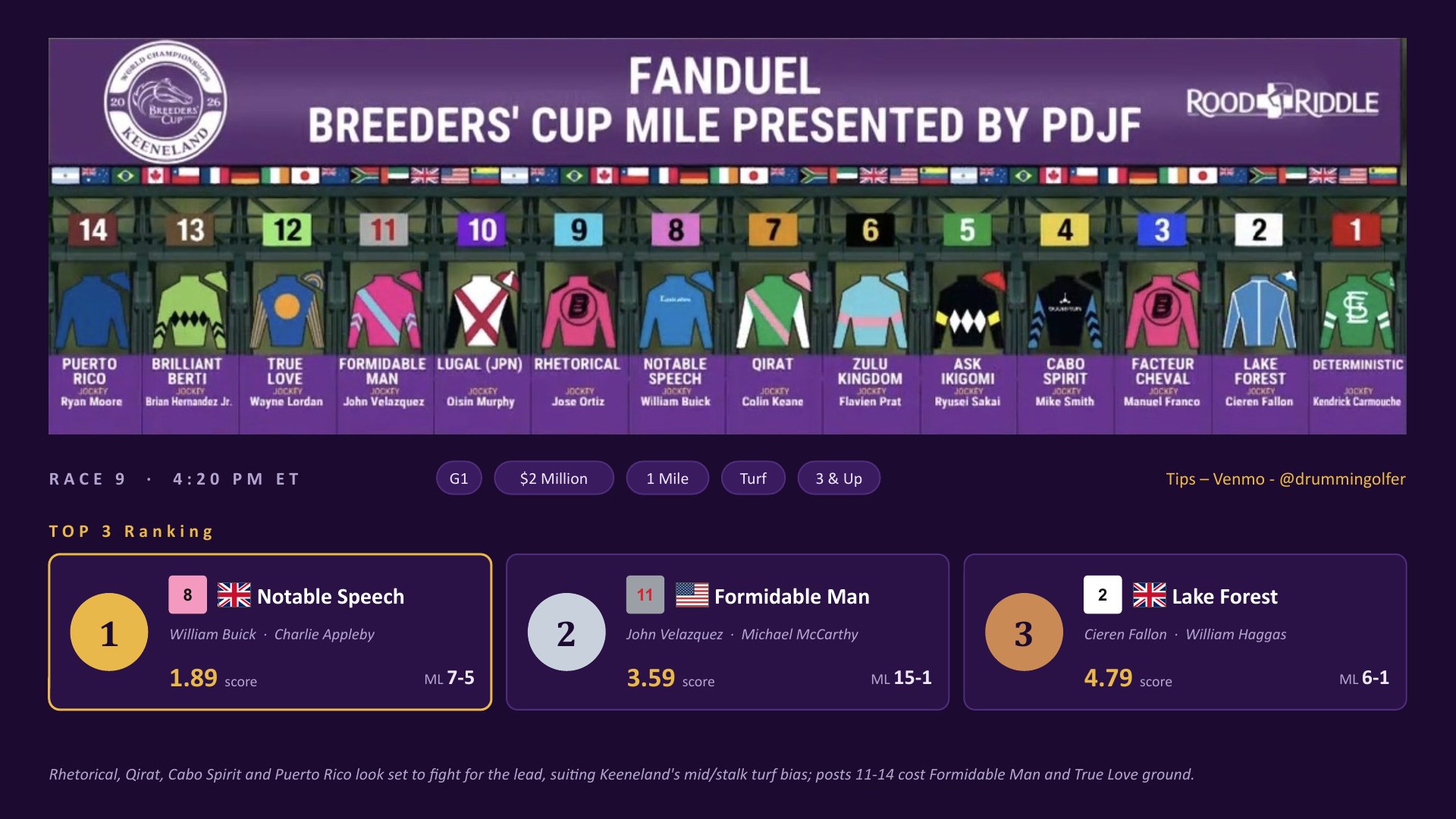 Race 9 Breeders&rsquo; Cup Mile top three: Notable Speech, Formidable Man, Lake Forest