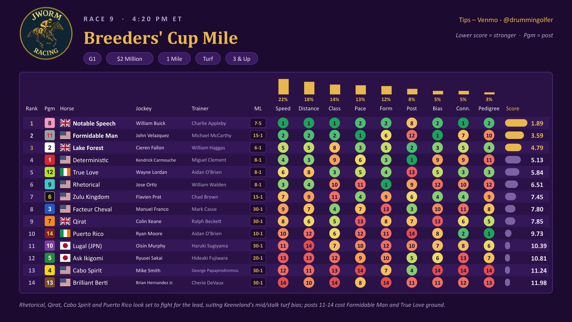 Race 9 Breeders&rsquo; Cup Mile weighted factor chart