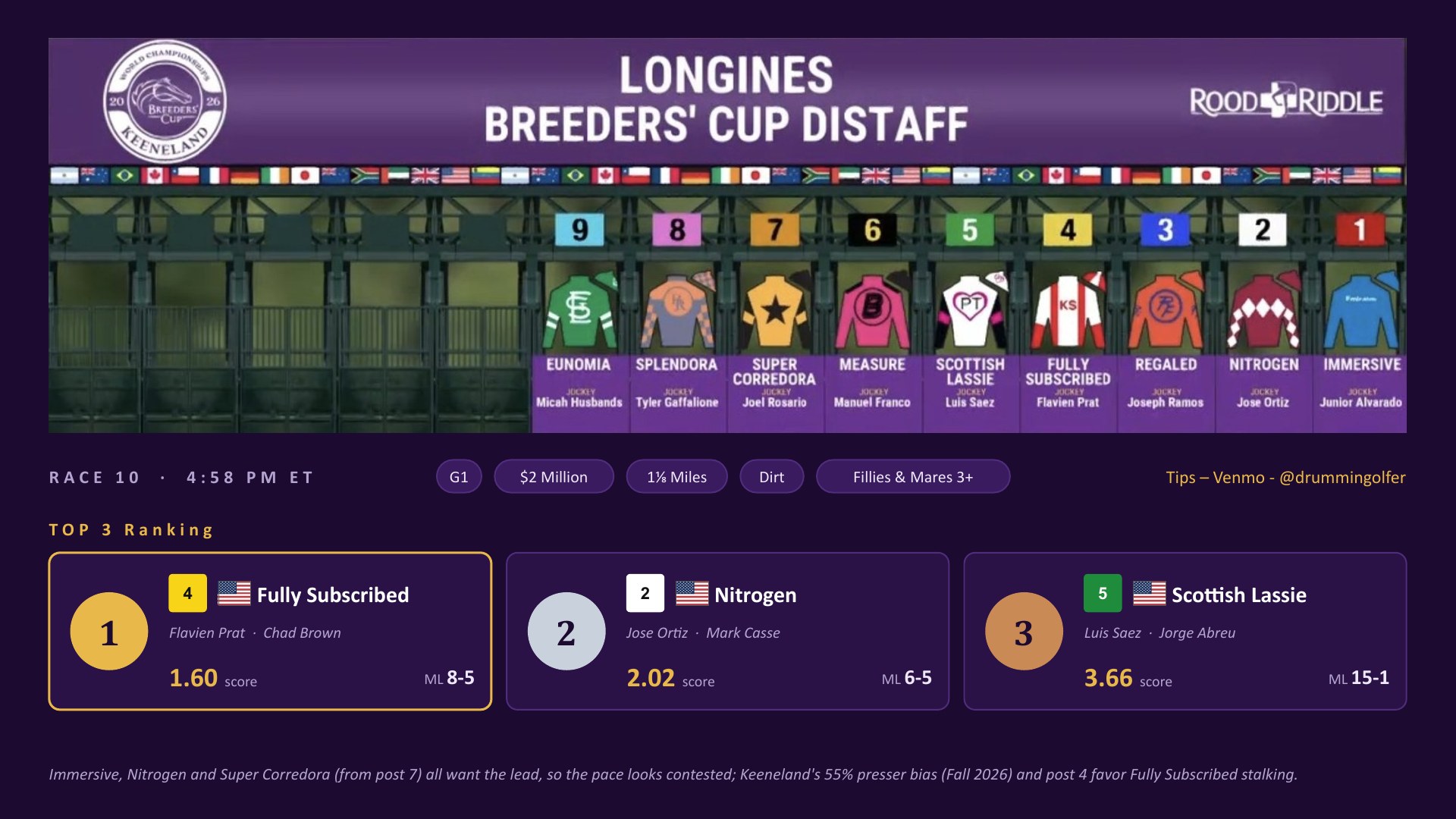 Race 10 Breeders&rsquo; Cup Distaff top three: Fully Subscribed, Nitrogen, Scottish Lassie