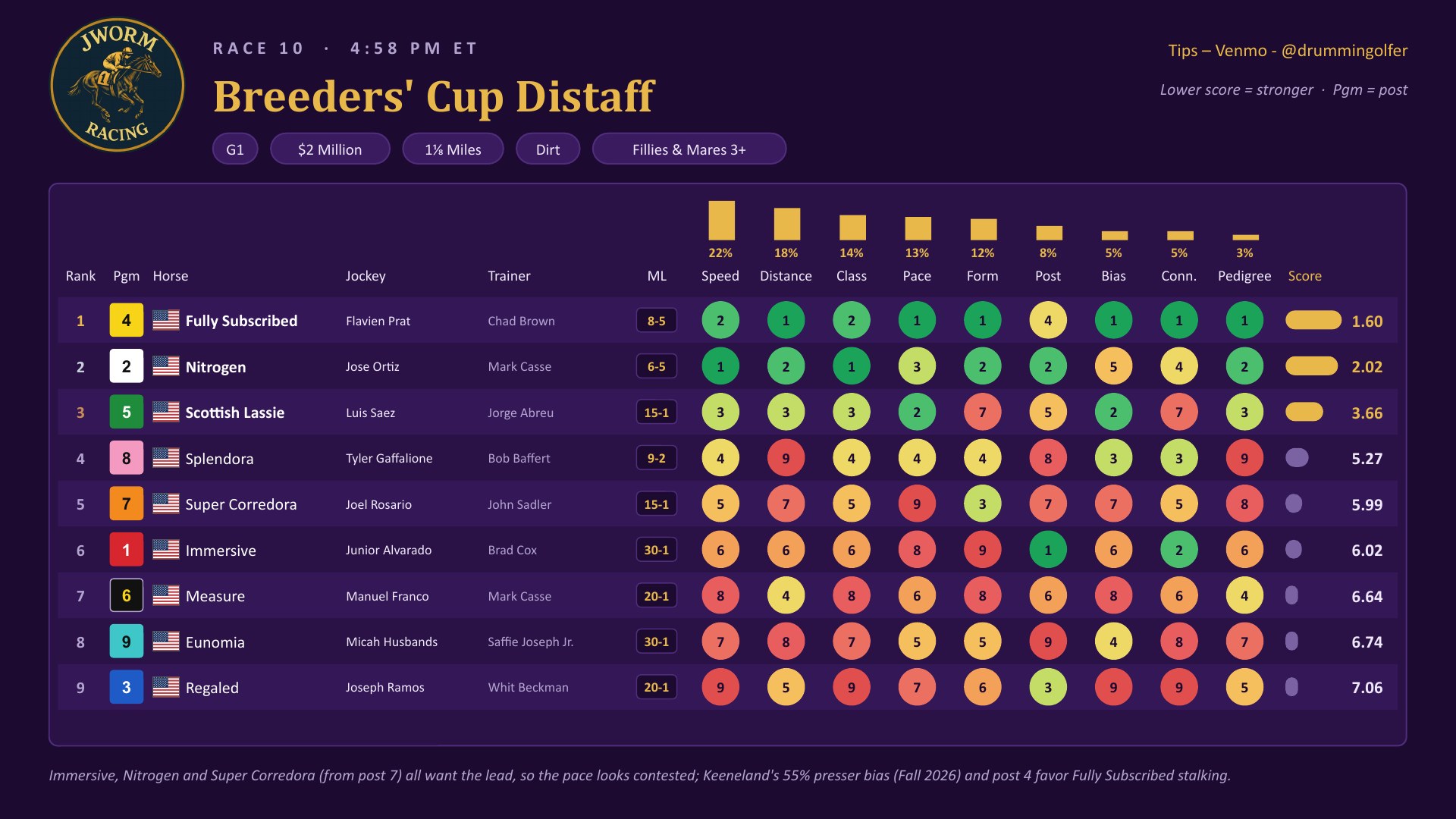 Race 10 Breeders&rsquo; Cup Distaff weighted factor chart