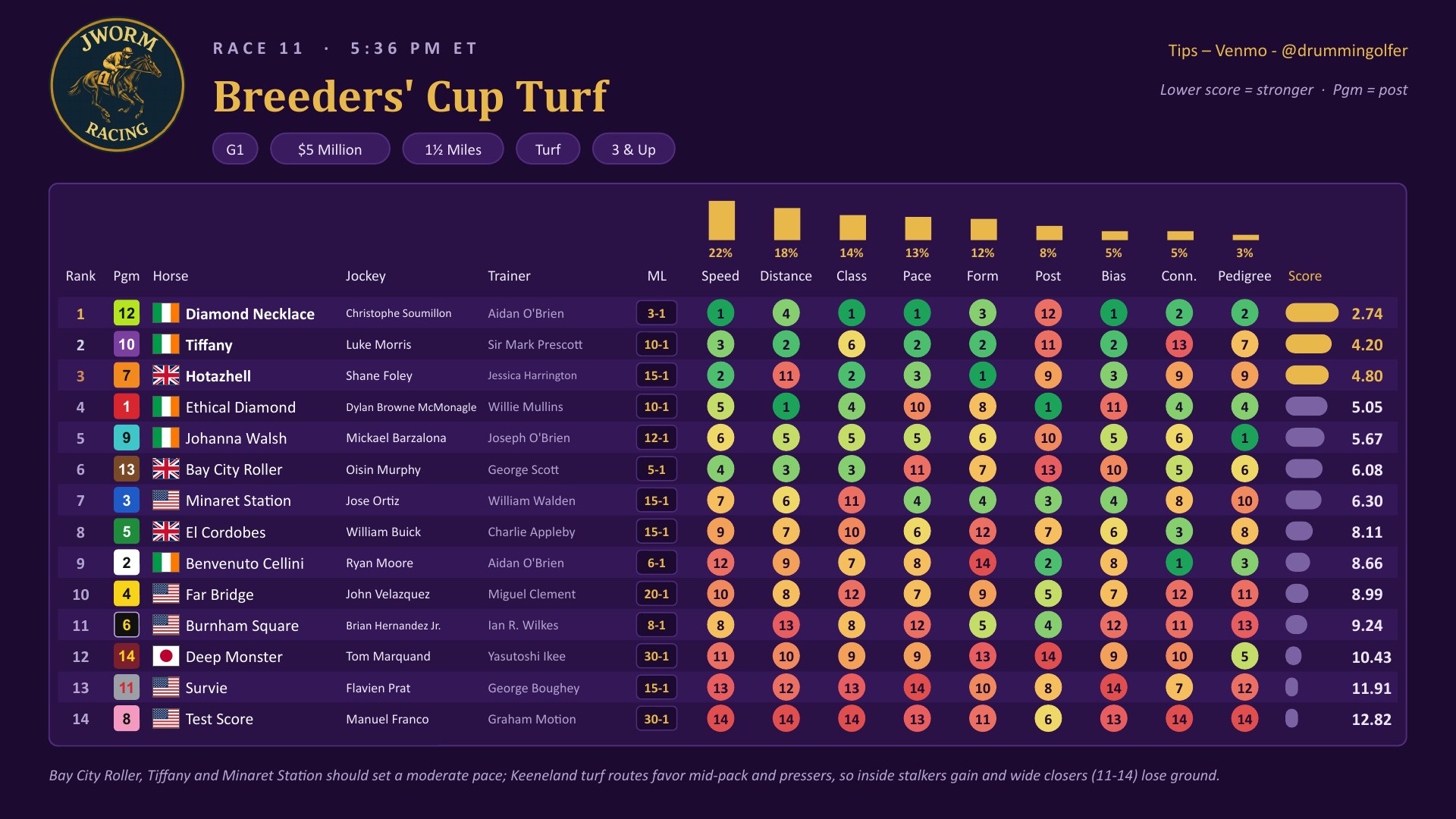 Race 11 Breeders&rsquo; Cup Turf weighted factor chart