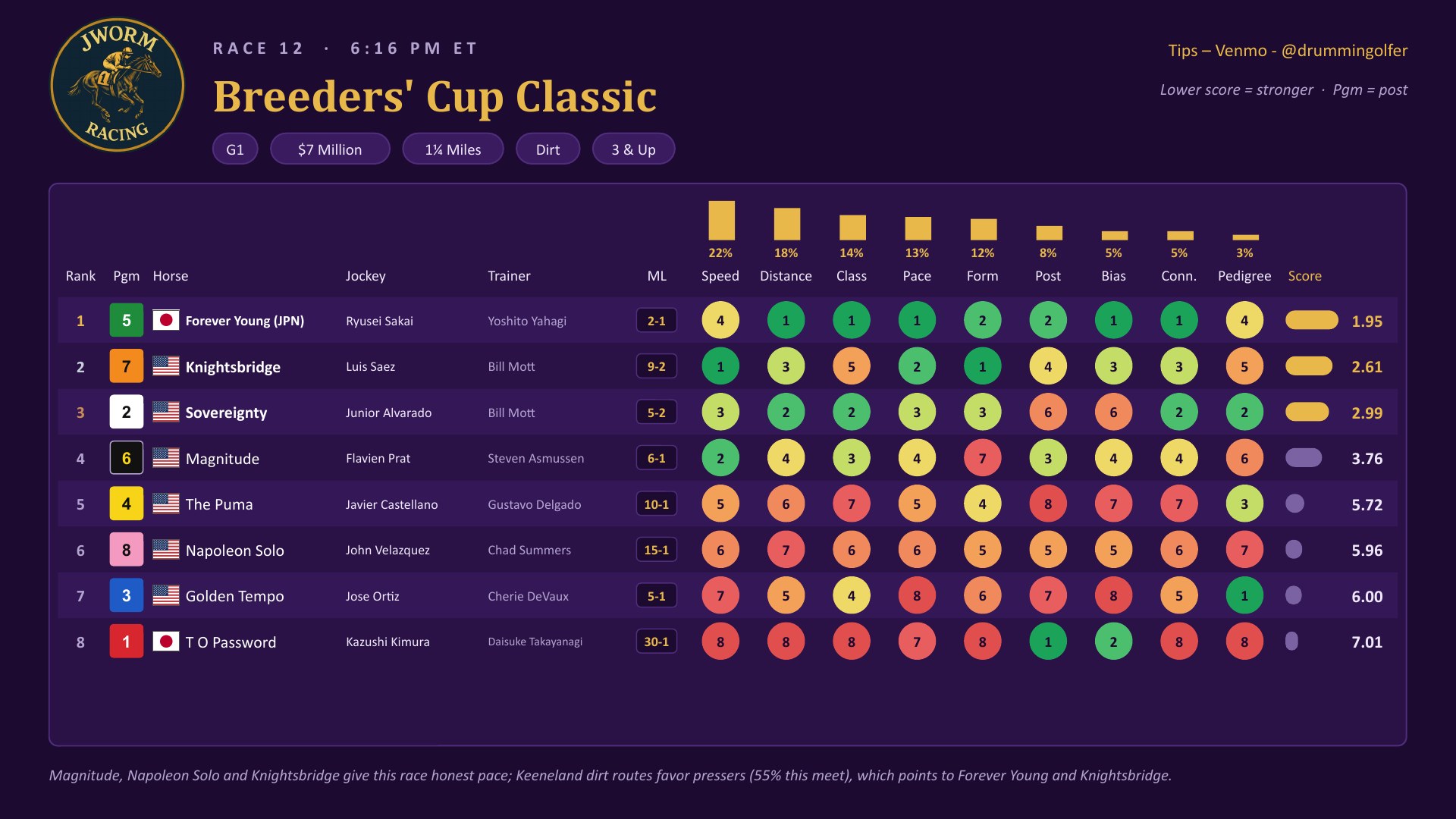 Race 12 Breeders&rsquo; Cup Classic weighted factor chart