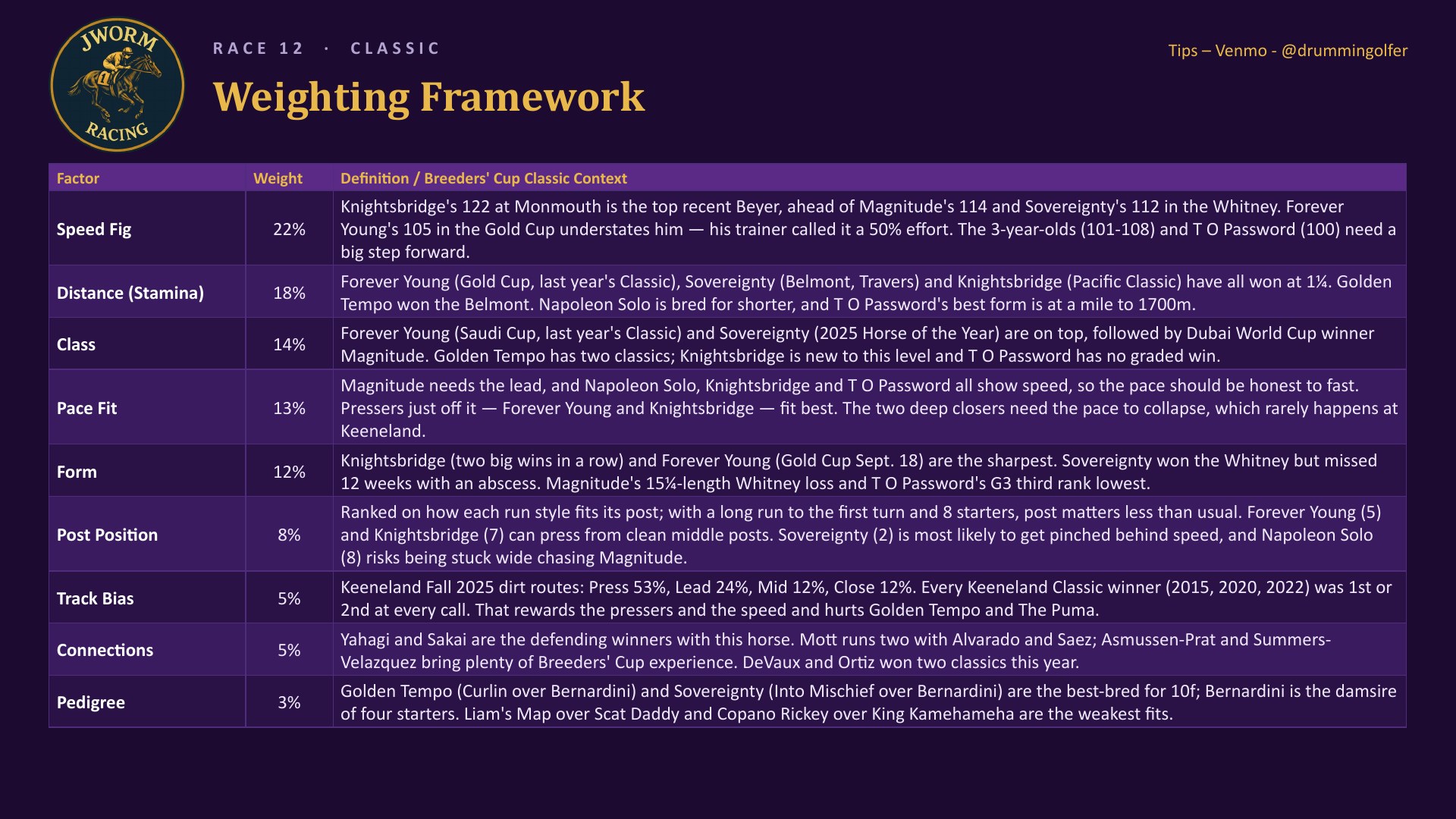 Breeders&rsquo; Cup Classic weighting framework