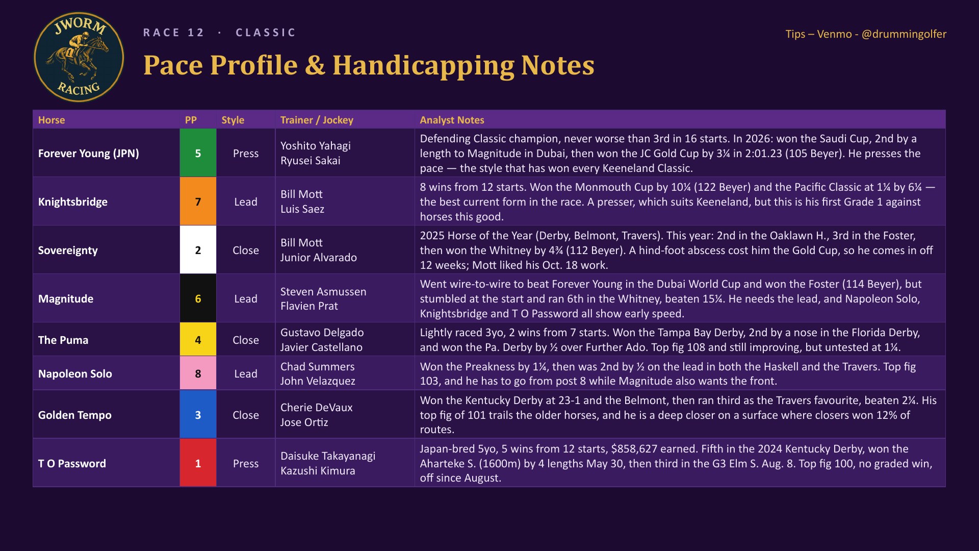 Breeders&rsquo; Cup Classic pace profile and handicapping notes