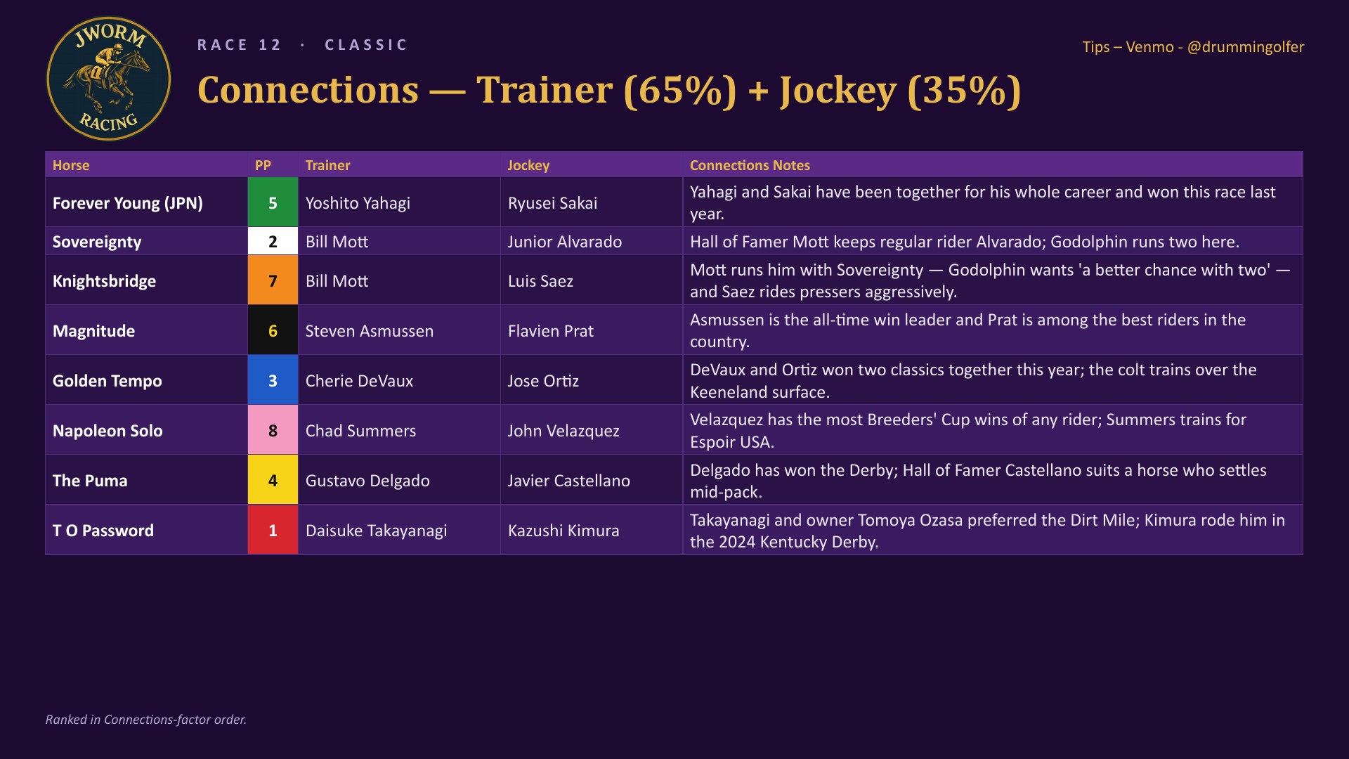 Breeders&rsquo; Cup Classic connections rankings