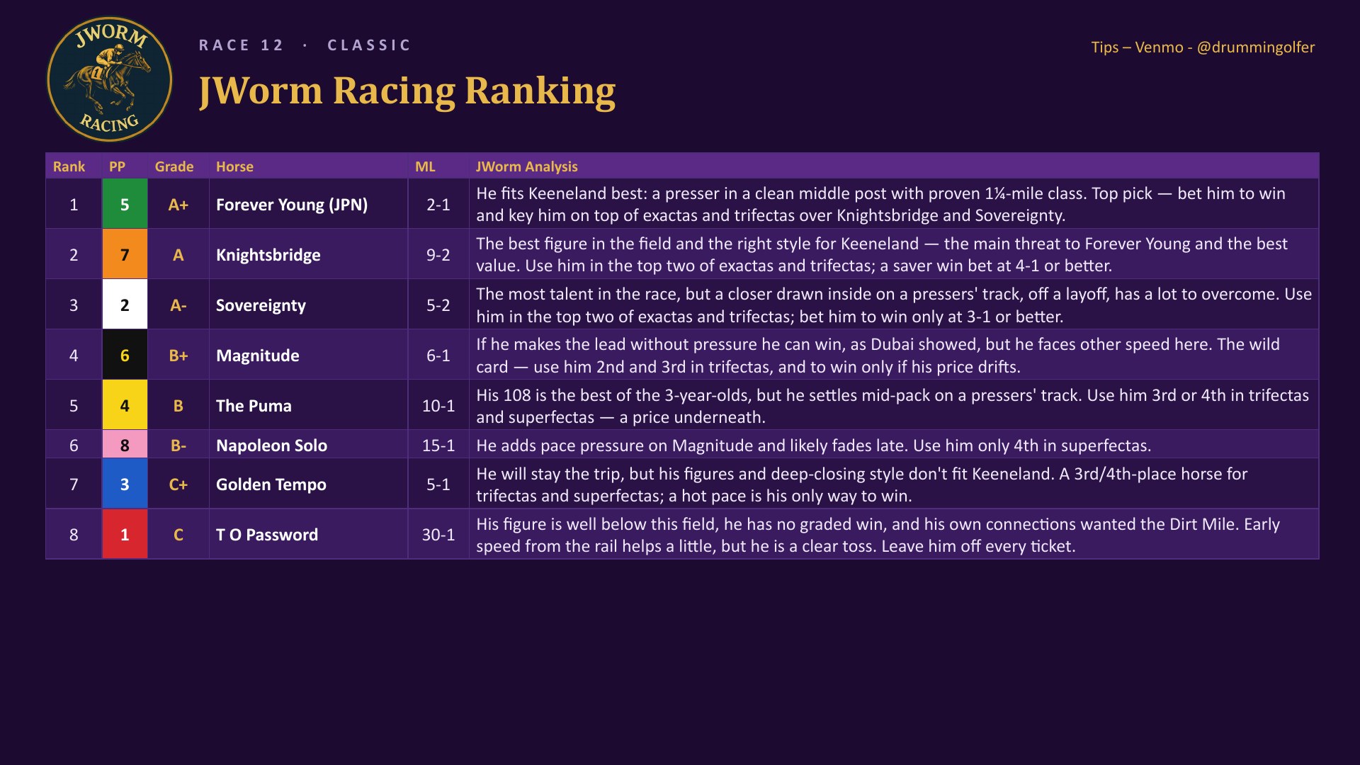 Breeders&rsquo; Cup Classic JWorm Racing ranking
