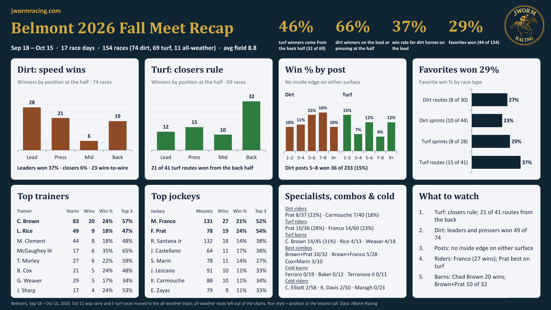 Belmont 2026 Fall Meet Recap, Sep 18 to Oct 15, 17 race days, 154 races. 46 percent of turf winners came from the back half; 66 percent of dirt winners were on the lead or pressing; dirt horses on the lead won 37 percent; favorites won 29 percent. No inside post edge on either surface. Top trainers C. Brown and L. Rice; top jockeys M. Franco and F. Prat.