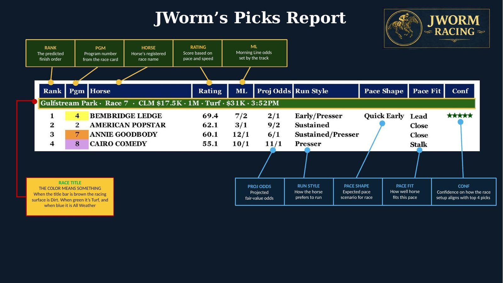 JWorm's Picks Report: every column explained — Rank, Pgm, Horse, Rating, ML, Proj Odds, Run Style, Pace Shape, Pace Fit, and Confidence, with the race title color showing the surface.