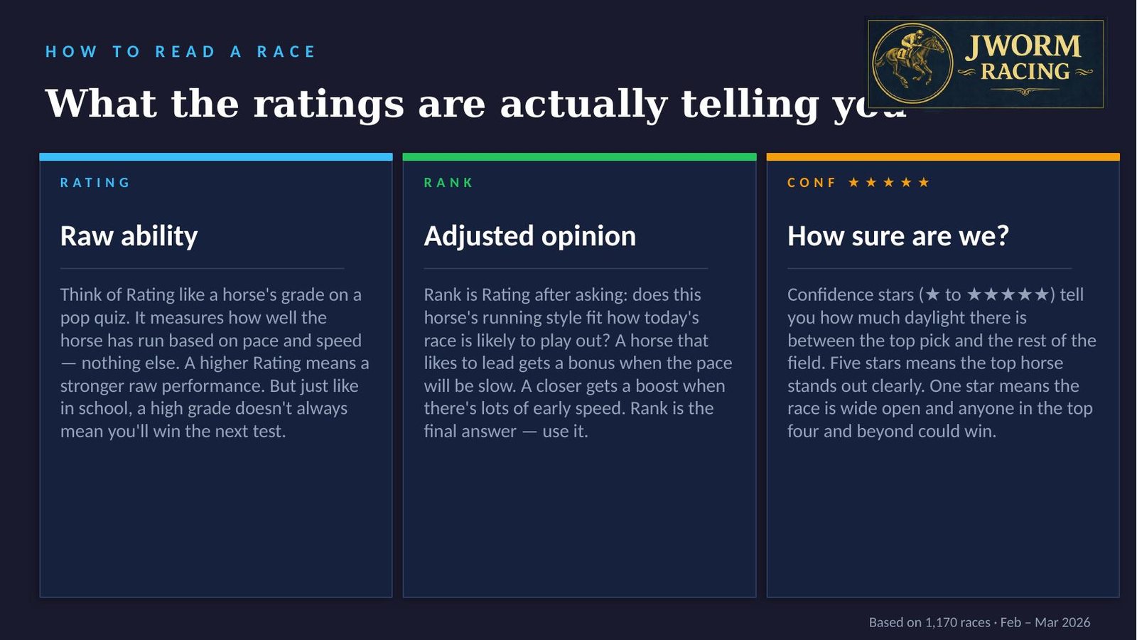 What the ratings are telling you: Rating is raw ability, Rank is the pace-adjusted final answer, and Confidence stars show how sure the model is.