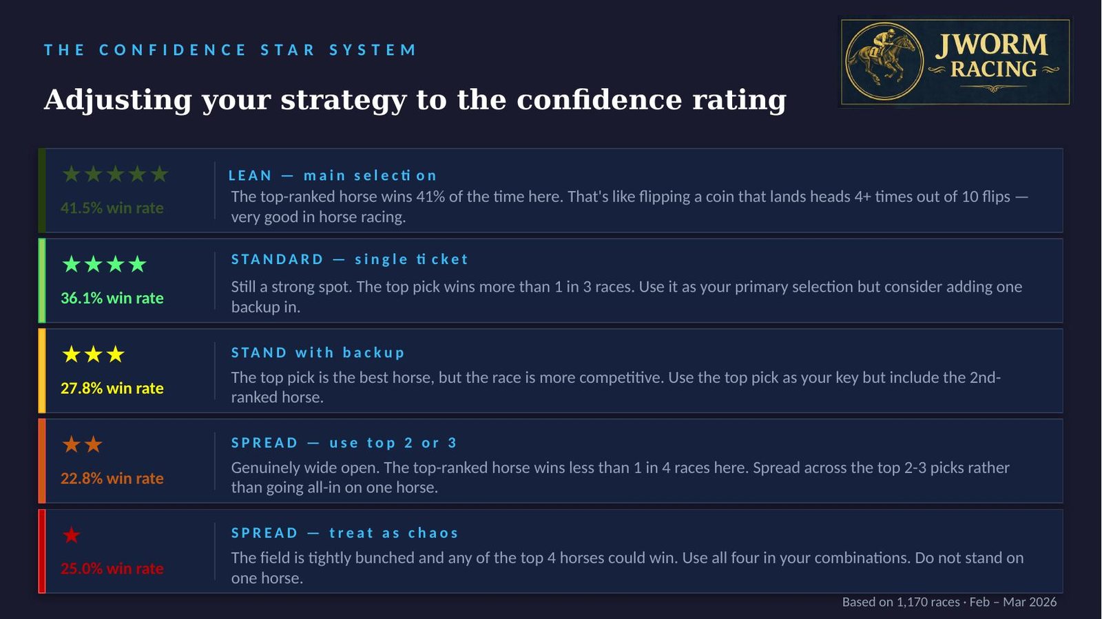 The confidence star system: win rates from 41.5% at five stars down to the wide-open one- and two-star races, with a strategy for each level.