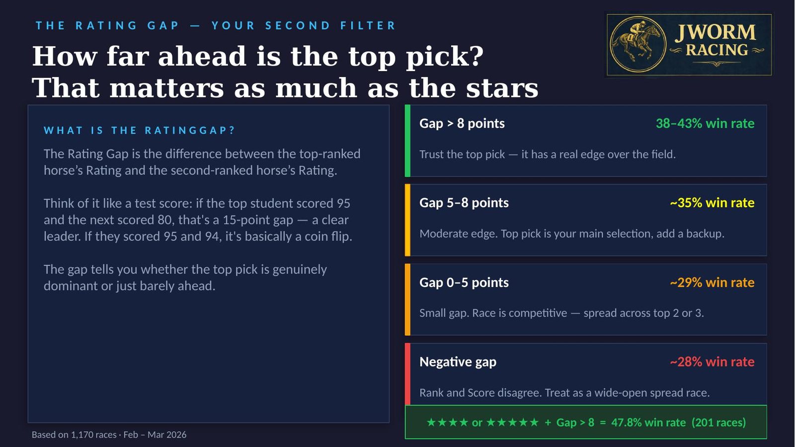 The rating gap: how far ahead the top pick is matters as much as the stars — a gap over 8 points wins 38 to 43 percent.