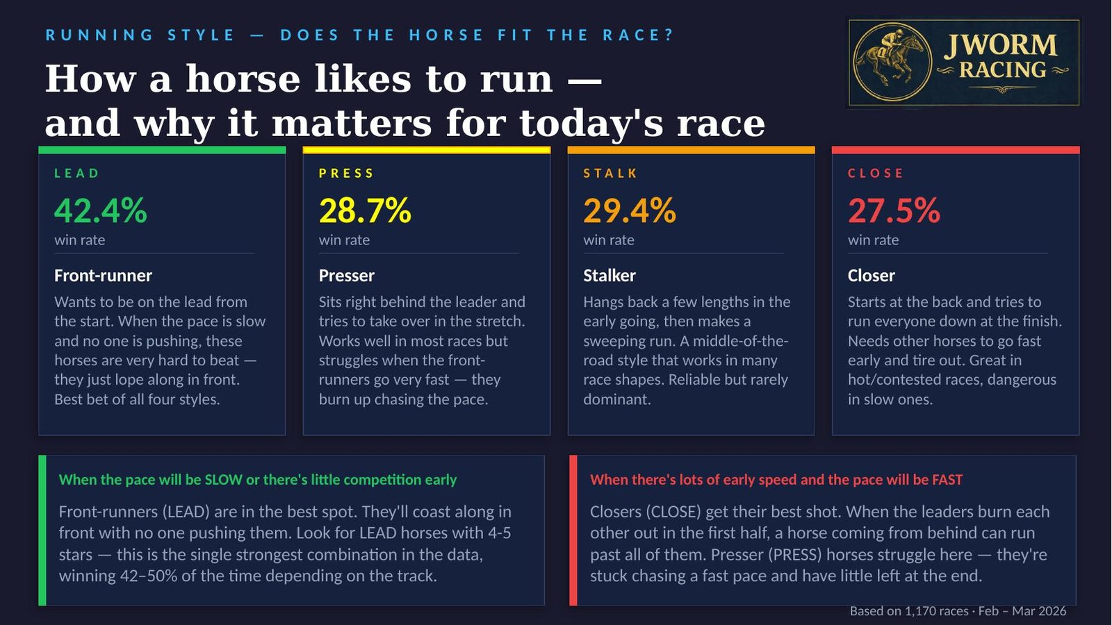 Running styles: Lead wins 42.4%, Press 28.7%, Stalk 29.4%, Close 27.5% — and which pace scenarios favor each.
