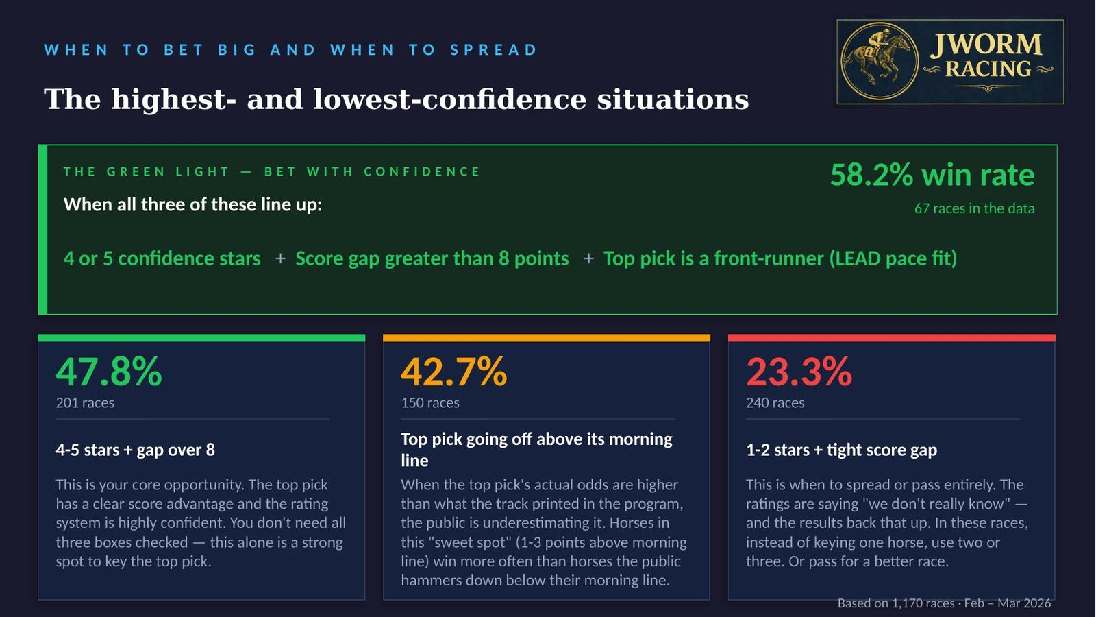 When to bet big and when to spread: the green-light combination of 4-5 stars, a gap over 8, and a front-runner top pick wins 58.2%.