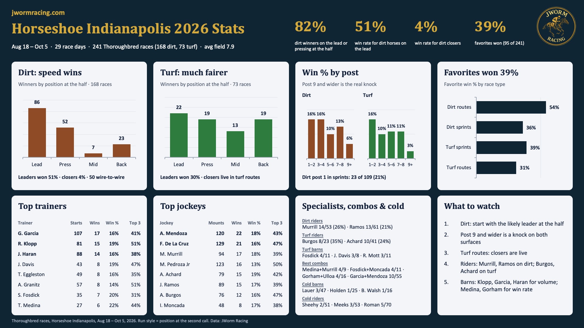 Horseshoe Indianapolis 2026 Stats, Aug 18 to Oct 5, 29 race days, 241 Thoroughbred races. 82 percent of dirt winners were on the lead or pressing at the half; dirt horses on the lead won 51 percent; dirt closers won 4 percent; favorites won 39 percent. Post 9 and wider is a knock. Top trainers G. Garcia, R. Klopp, J. Haran; top jockeys A. Mendoza and F. De La Cruz.