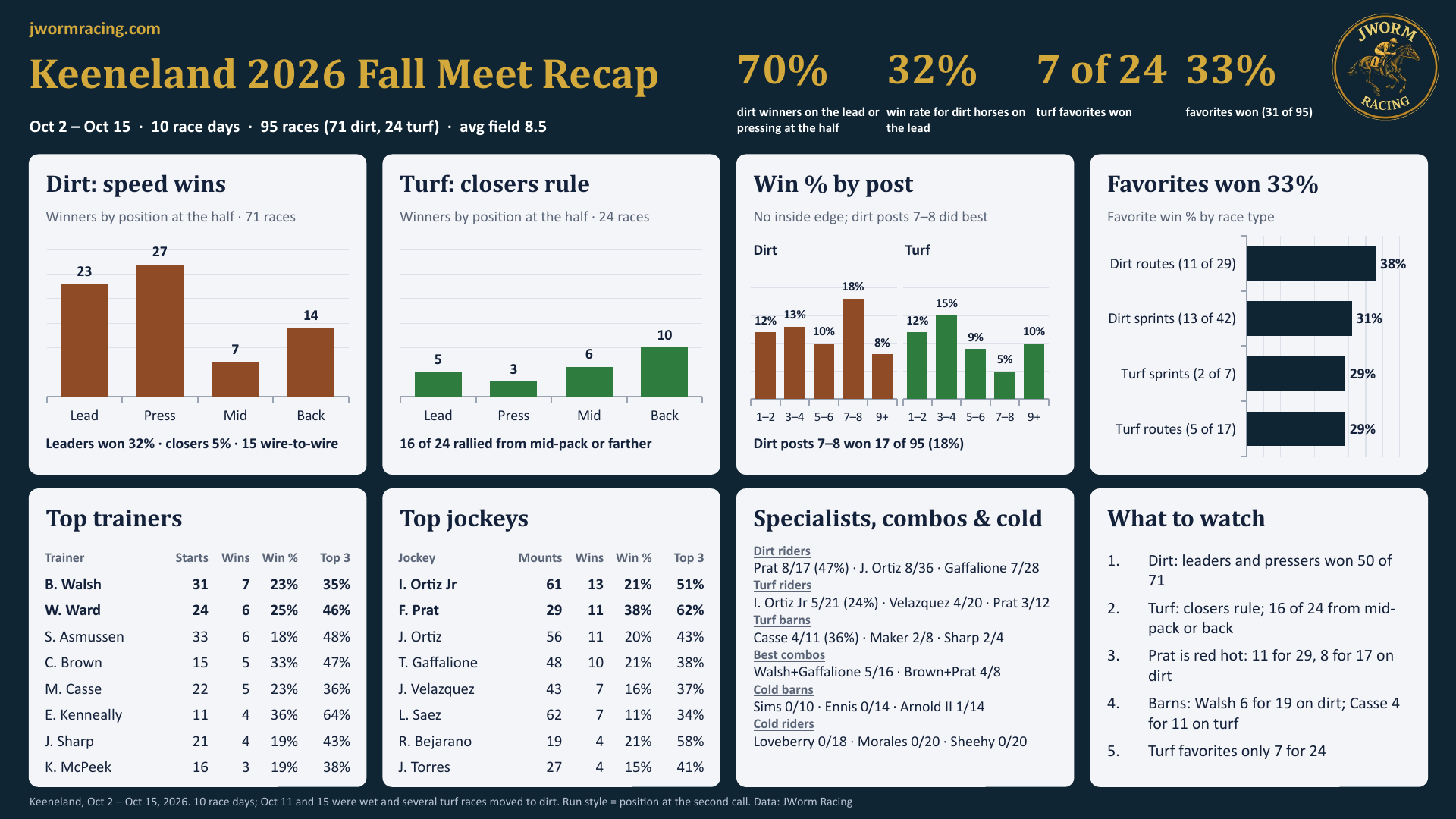 Keeneland 2026 Fall Meet Recap, Oct 2 to Oct 15, 10 race days, 95 races. 70 percent of dirt winners were on the lead or pressing at the half; dirt horses on the lead won 32 percent; turf favorites won 7 of 24; favorites won 33 percent overall. Dirt posts 7 and 8 did best. Top trainers B. Walsh and W. Ward; top jockeys I. Ortiz Jr and F. Prat.
