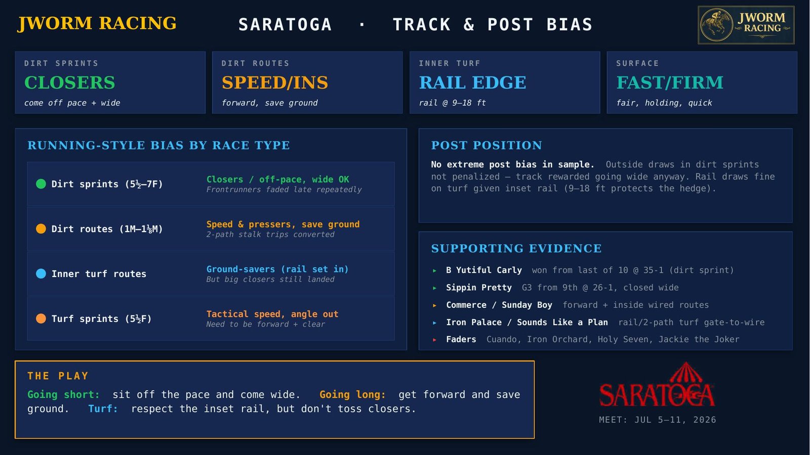 Saratoga early meet track and post bias chart