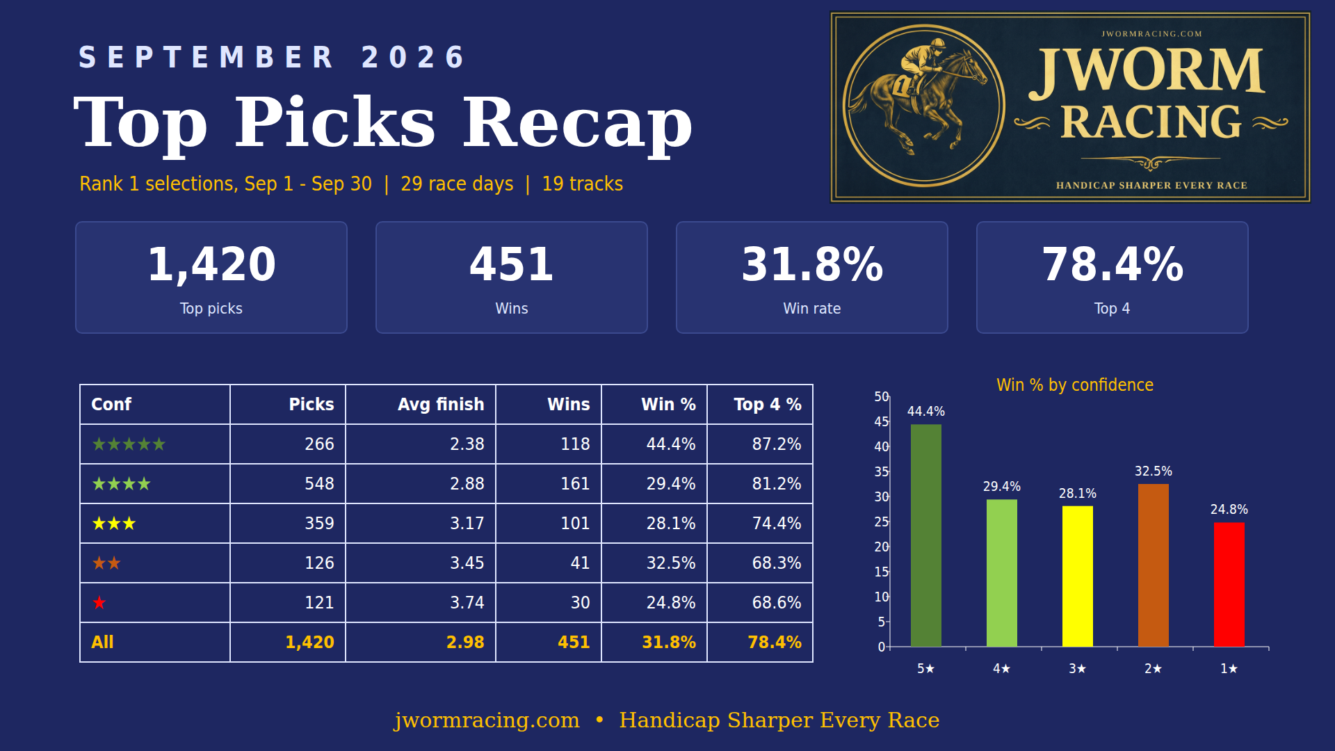 September 2026 Top Picks Recap: 1,420 rank-1 top picks across 29 race days and 19 tracks, 451 wins, 31.8 percent win rate, 78.4 percent top 4. Win rate by confidence: 5 star 44.4 percent, 4 star 29.4 percent, 3 star 28.1 percent, 2 star 32.5 percent, 1 star 24.8 percent.